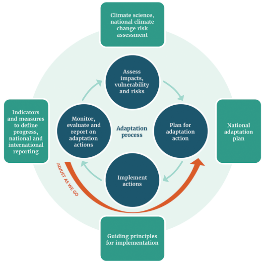 Adapting To Climate Change Our Long Term Strategy Ministry For The