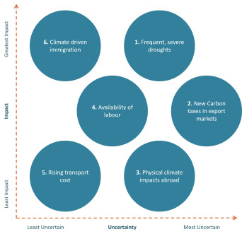 How to develop climate scenarios | Ministry for the Environment