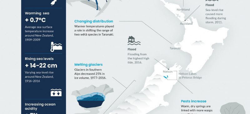 Theme 5: Our changing climate | Ministry for the Environment