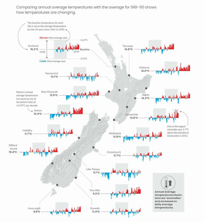 Average temperatures across New Zealand are increasing. Infographic.
