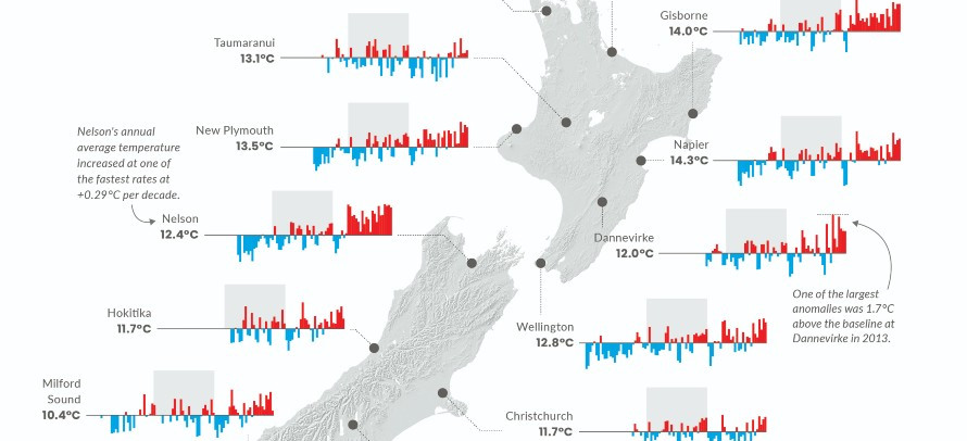 new zealand climate change research