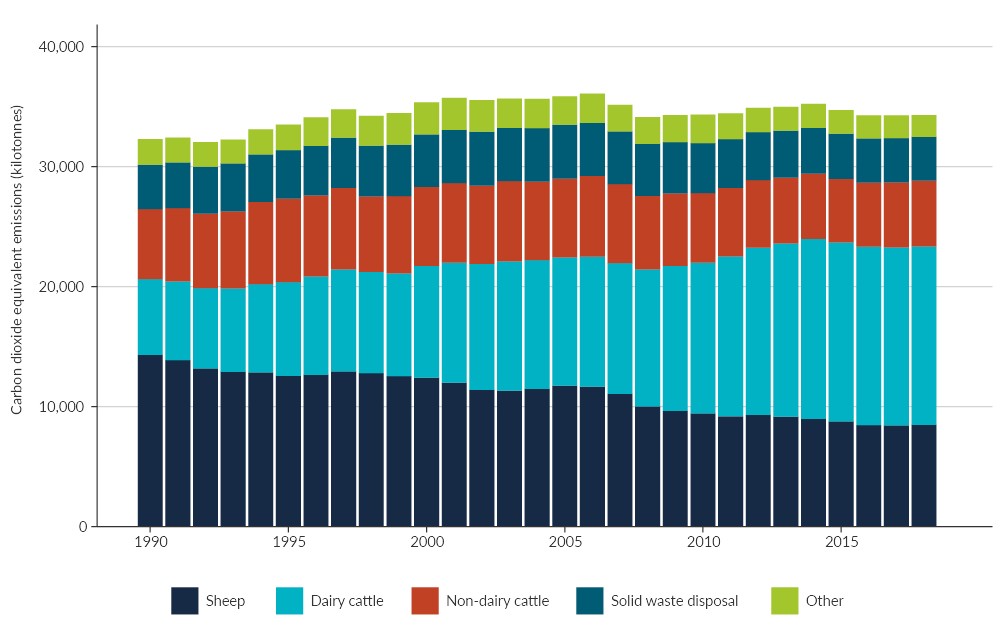 Chapter 2: Our activities are driving emissions | Ministry for the ...