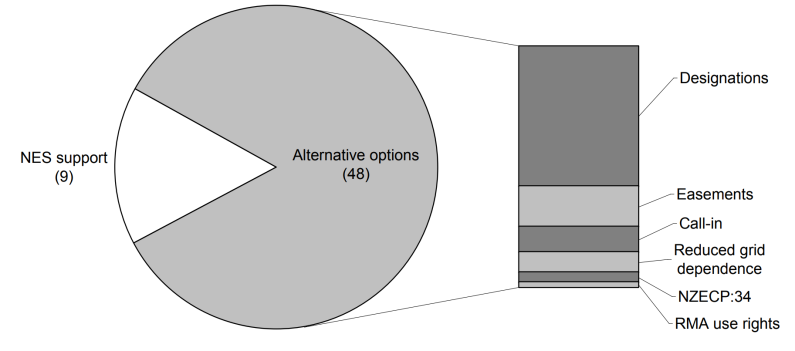 Figure 6   Grid management option