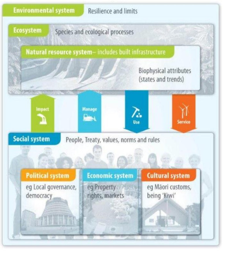 Interrelationships within the environmental management system