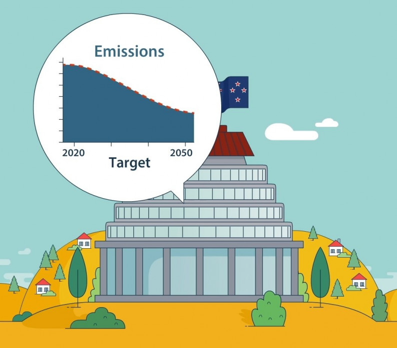 The NZ ETS helps New Zealand meet targets to reduce emissions image