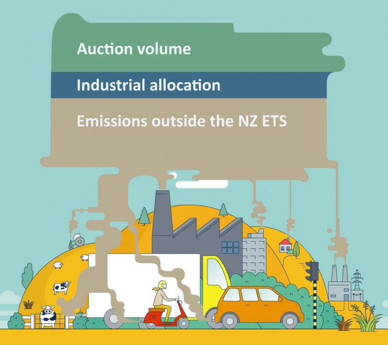 The NZ ETS helps us meet our emissions budgets images