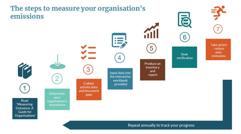 The steps organisations take to measure their emissions