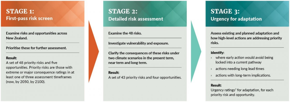 Three stages of first risk assessment