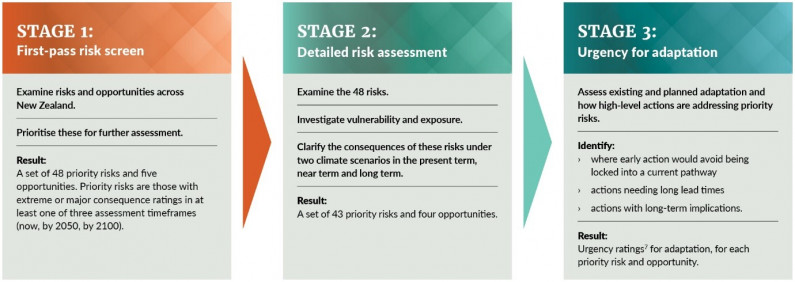 Three stages of first risk assessment