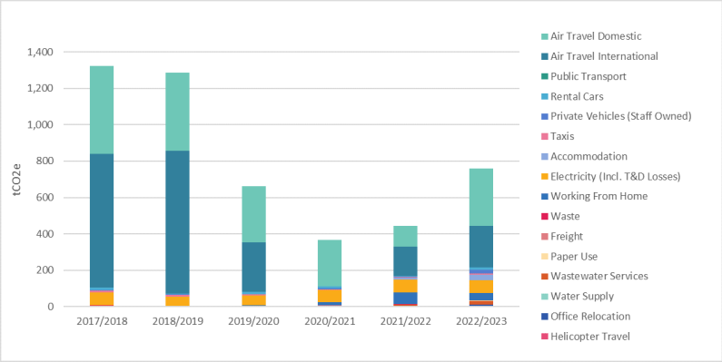 Bar graph showing emissions by activity from the years 2017 to 2023