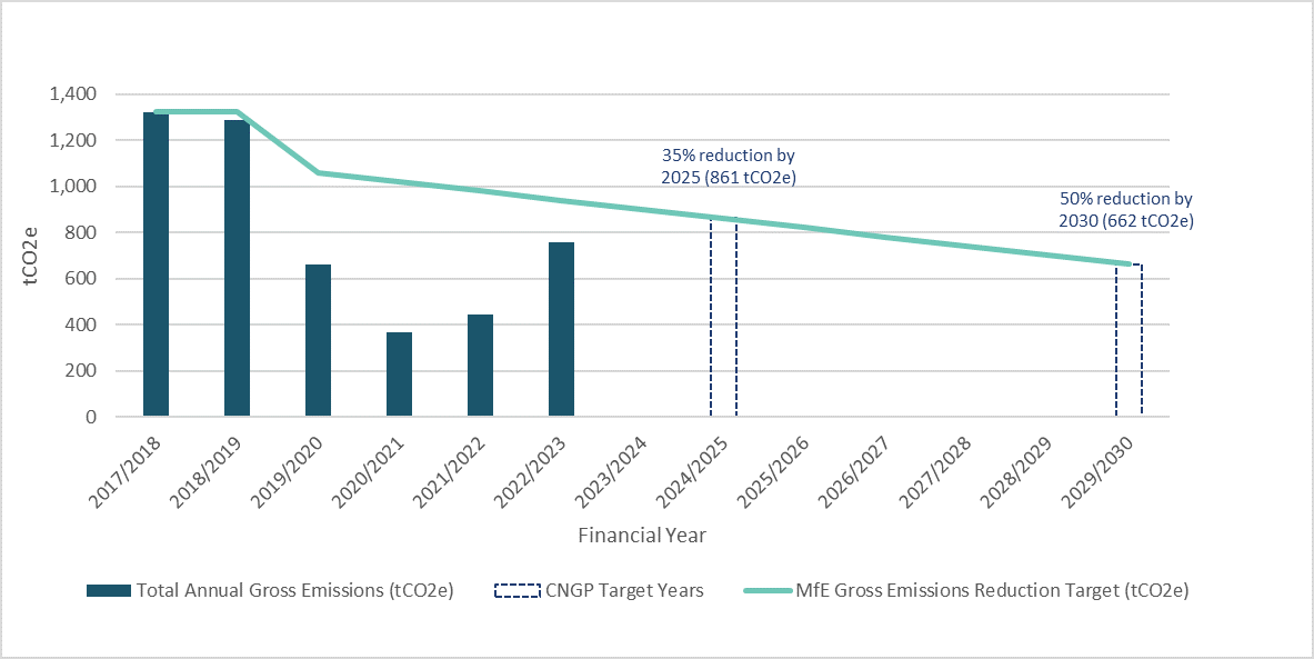 Graph tracking our performance against our emissions reduction targets.