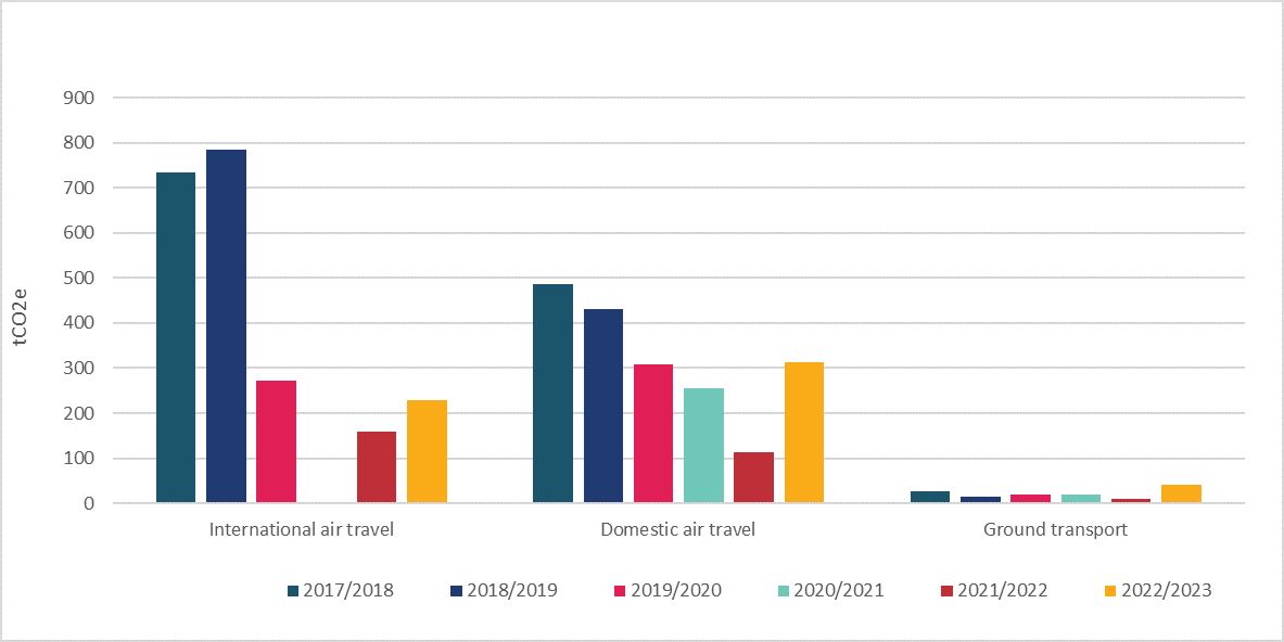 Graph showing transport emissions for the Ministry for the Environment from 2017 to 2023.