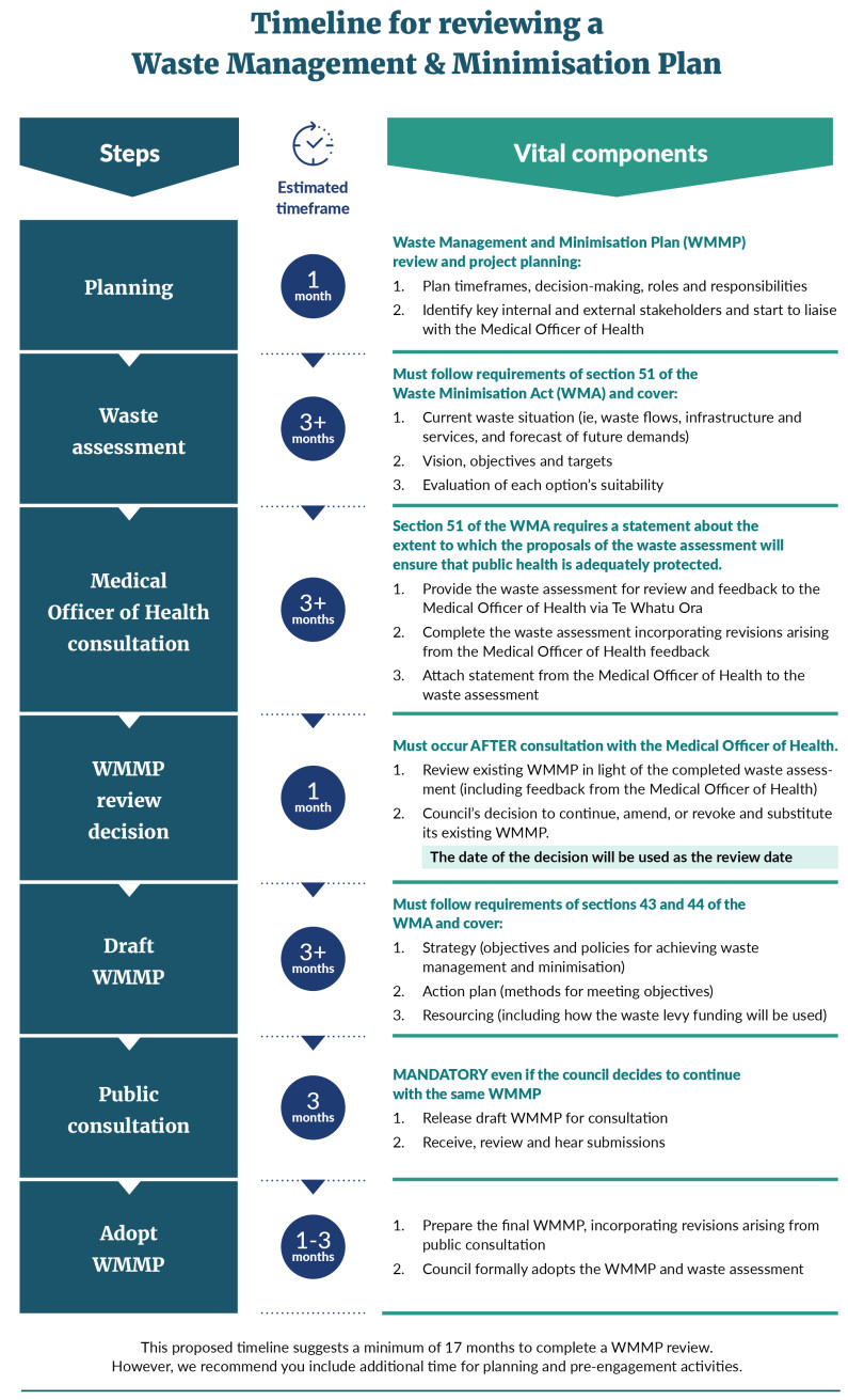 Timeline for reviewing a Waste Management and Minimisation Plan