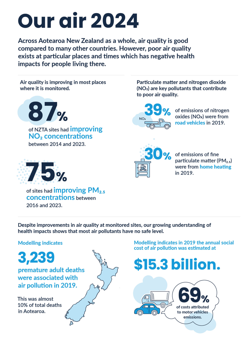 An infographic depicting key statistics from the Our Air 2024 report.