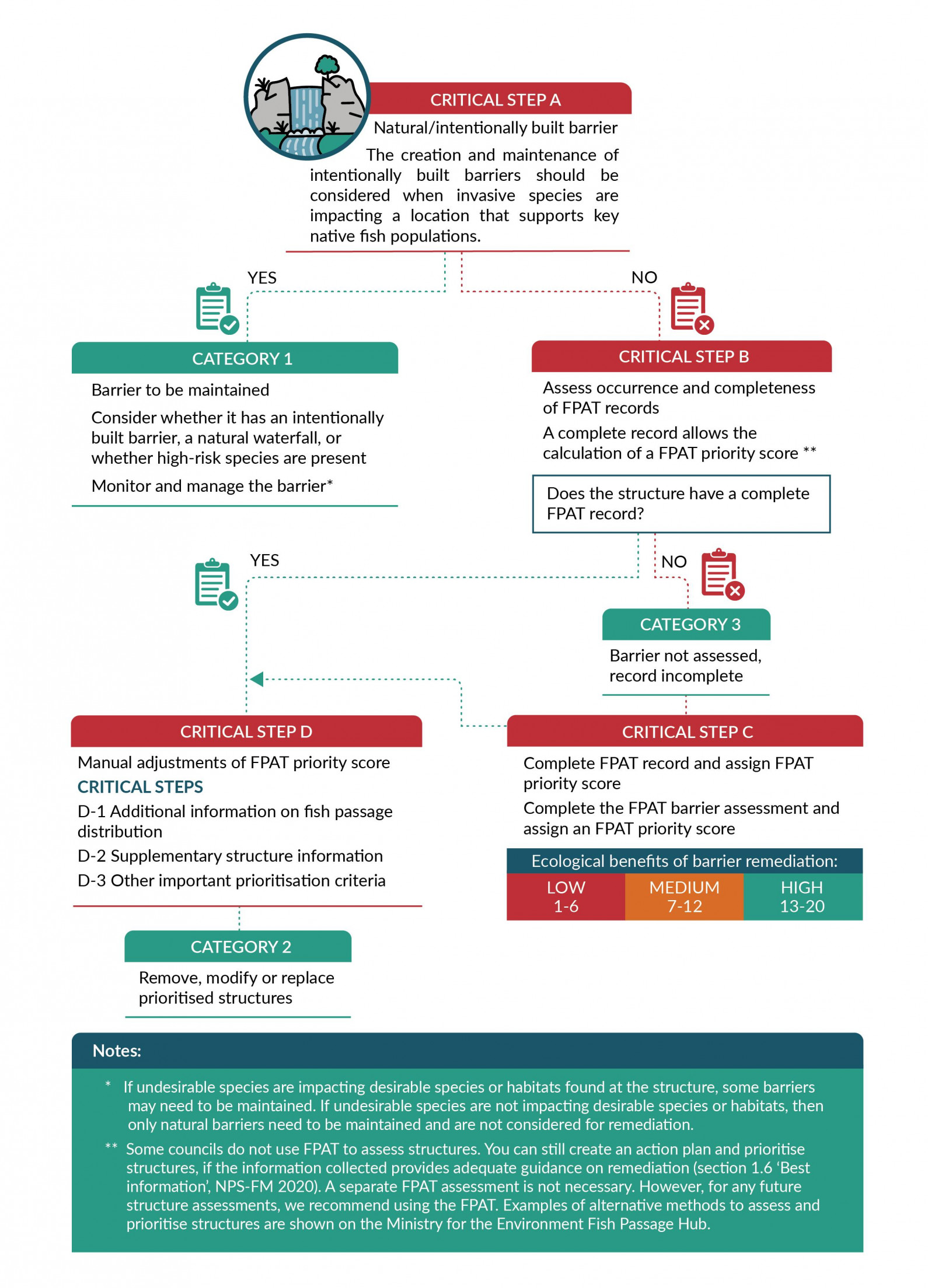 Fish Passage Action Plan Template | Ministry For The Environment