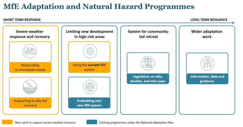 Adaptation and natural hazard programmes
