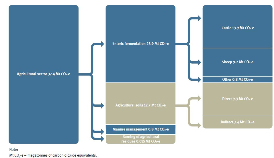 Agricultural sector greenhouse gas emissions, 2005