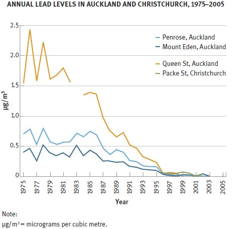 Annual lead levels in Auckland and Christchurch