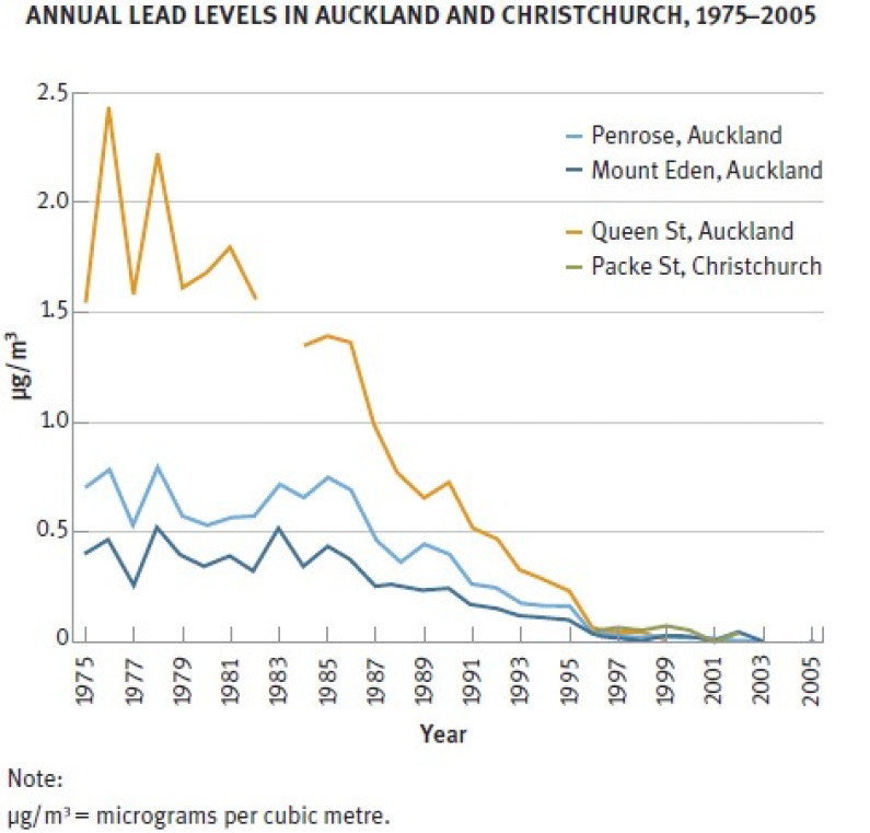 Annual lead levels in Auckland and Christchurch
