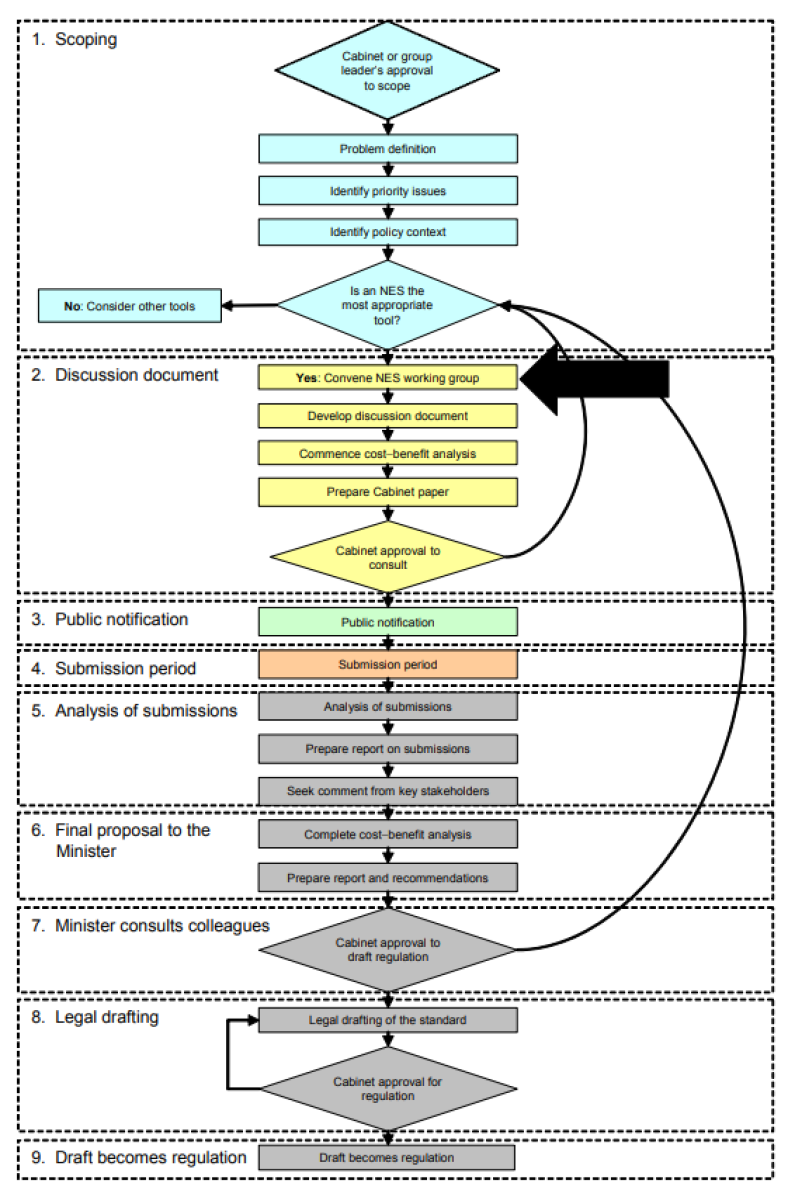 Appendix a detailed nes process diagram