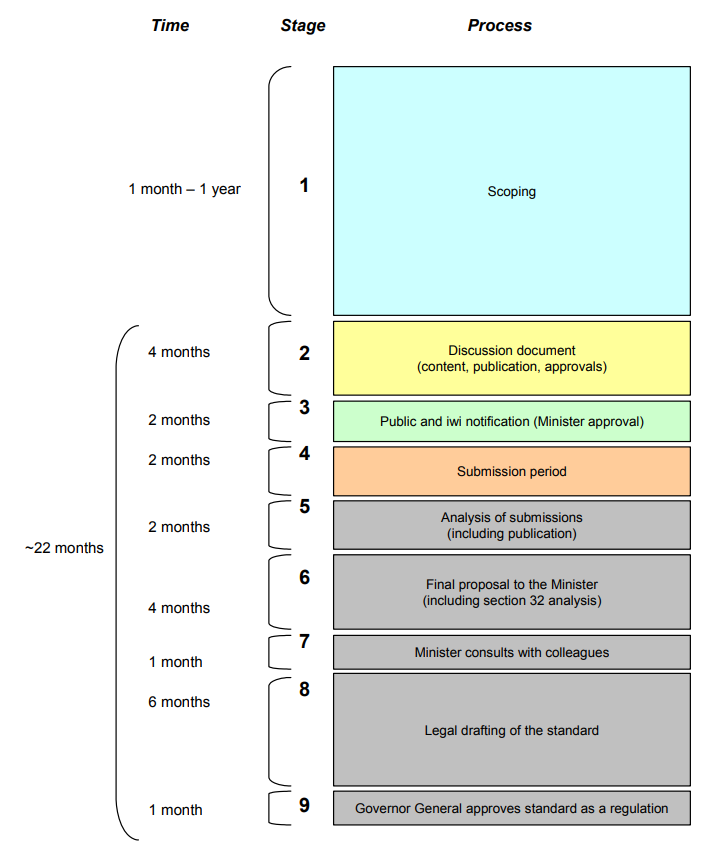Appendix b approximate time taken to develop nes