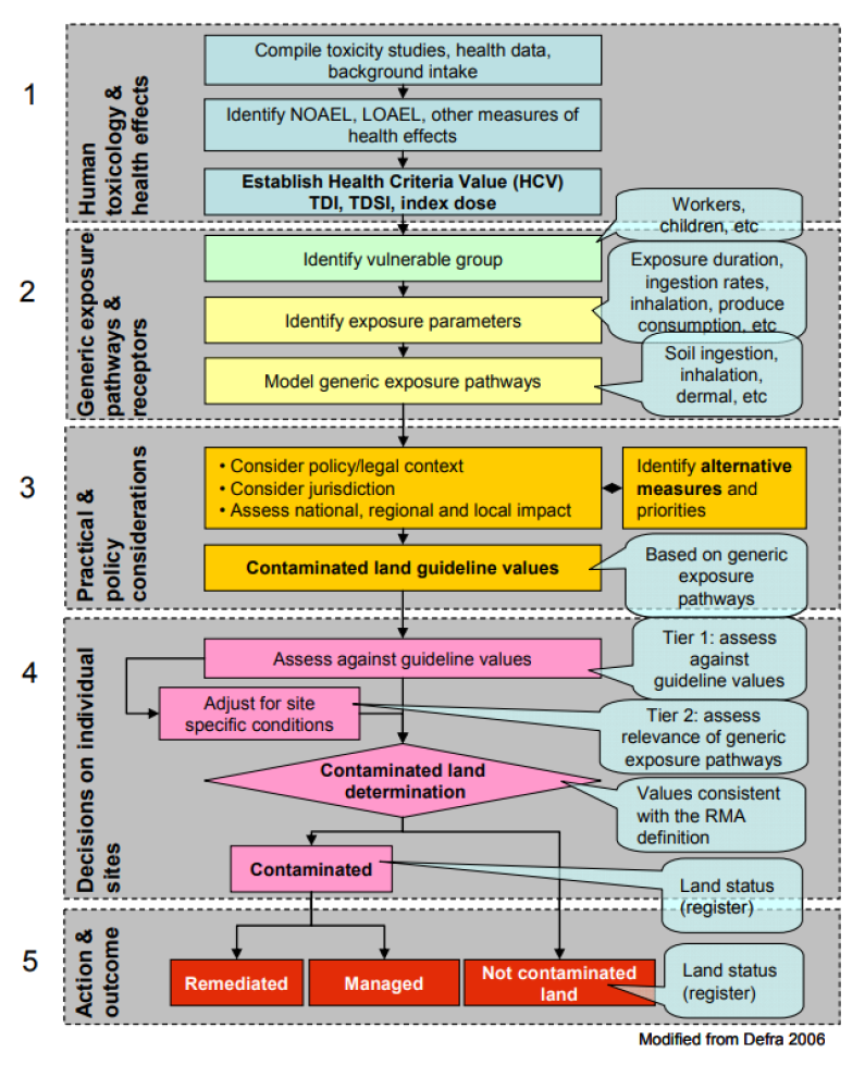 Appendix c proposed framework for deriving soil contaminant values