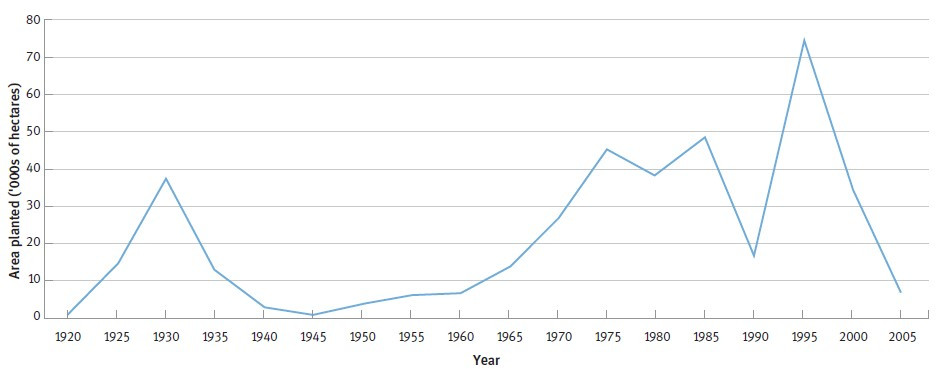 Area of new exotic forestry plantings