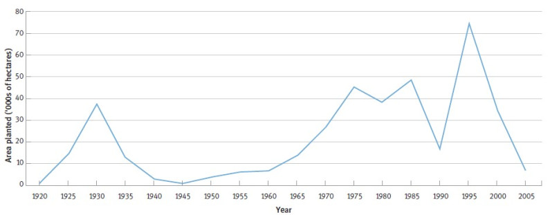Area of new exotic forestry plantings