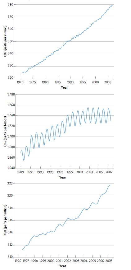 Atmospheric concentrations of carbon dioxide