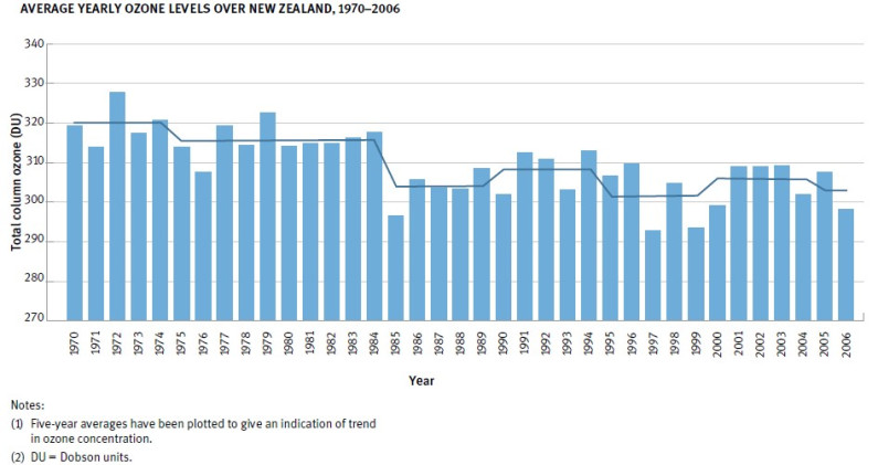 Average yearly ozone levels over, 1970–2006