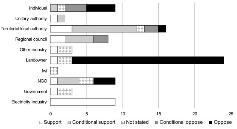 Breakdown of submission on the transmission activities NES