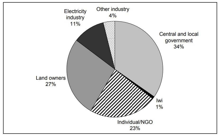 Breakdown of submissions, by submitter type