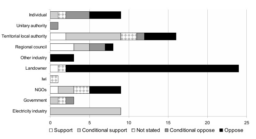 Breakdown of submissions on the transmission risks NES