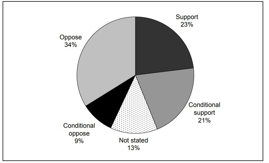 Breakdown of submissions