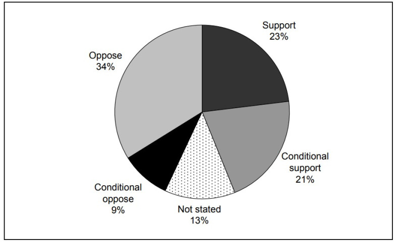 Breakdown of submissions