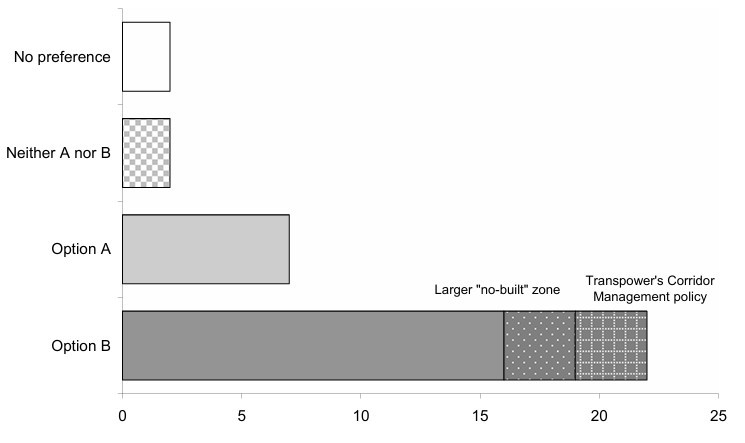 Building options preferred by submitters