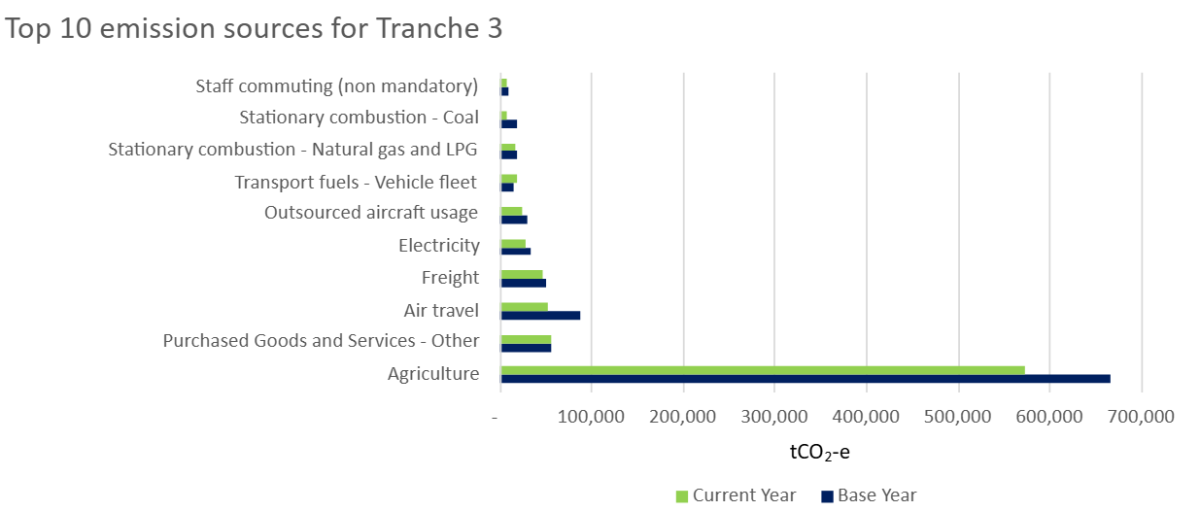 CNGP Tranche 3 organisations - see caption for full details