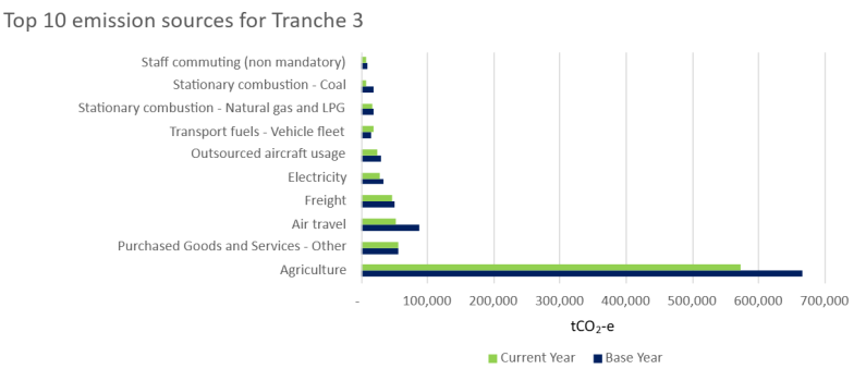 CNGP Tranche 3 organisations - see caption for full details