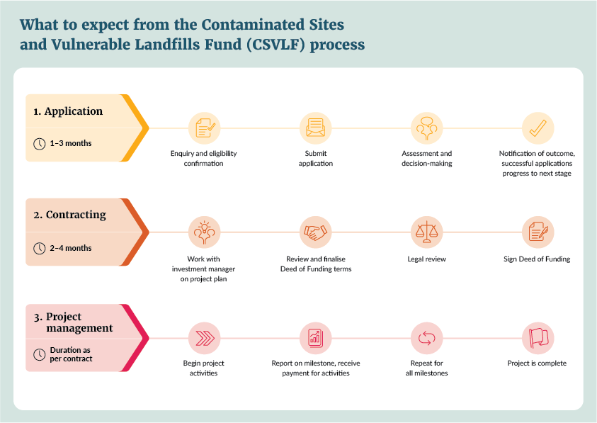 CSVLF process timeline