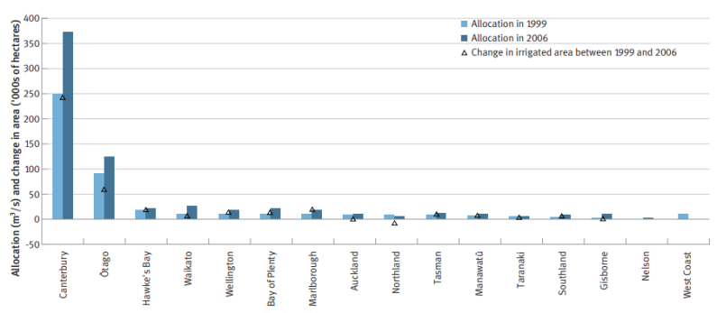 Changes in Allocation and Irrigated Area, Between 1999 and 2006