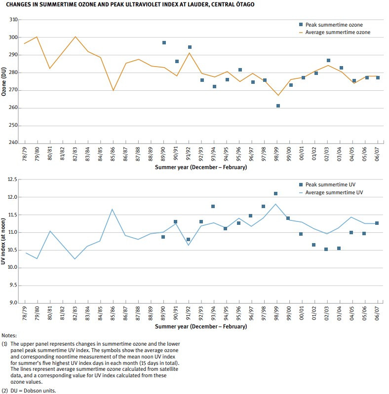 Changes in summertime ozone and peak ultraviolet index