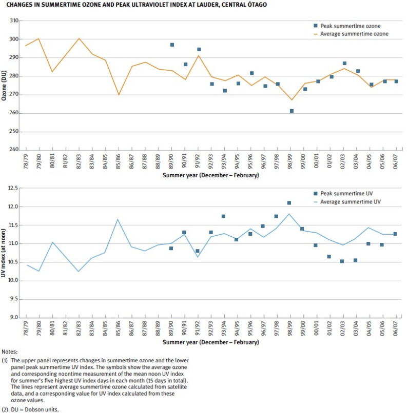 Changes in summertime ozone and peak ultraviolet index