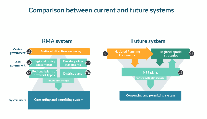 Comparison between current and future systems