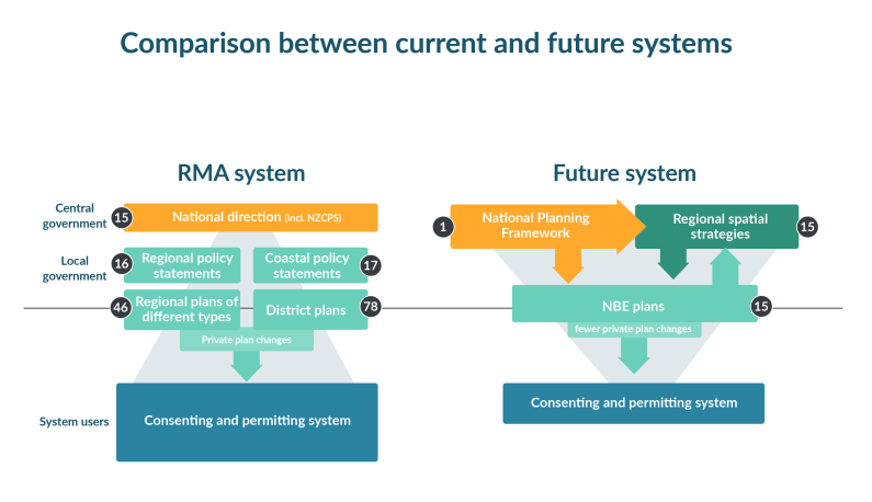 Comparison between current and future RM systems