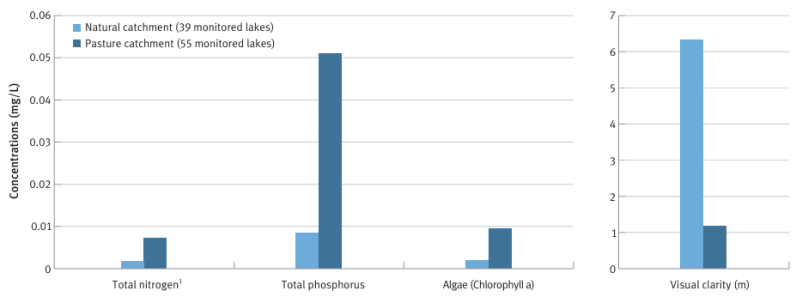 Comparison of Trophic Level Index Water Quality