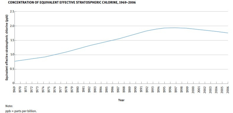 Concentration of equivalent