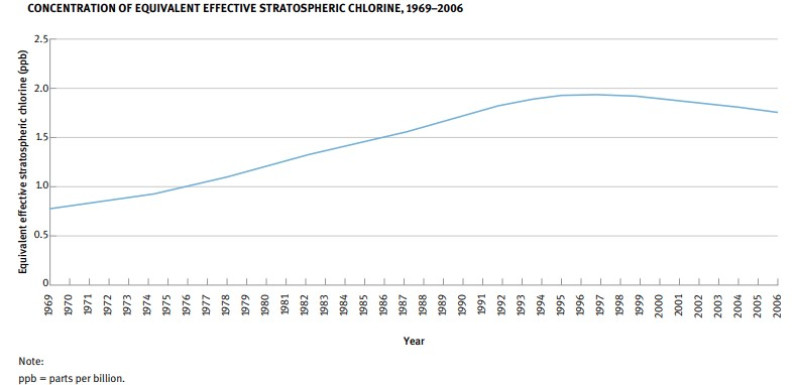 Concentration of equivalent