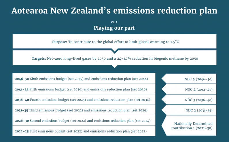 An infographic showing how successive emissions budgets and nationally determined contributions will step towards Aotearoa New Zealand’s 2050 target and contribute to global efforts to limit warming to 1.5 degrees Celsius.  