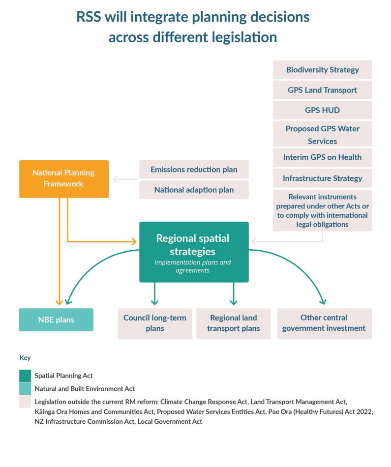 Diagram showing how RSS will intergrate planning decisions across legislation