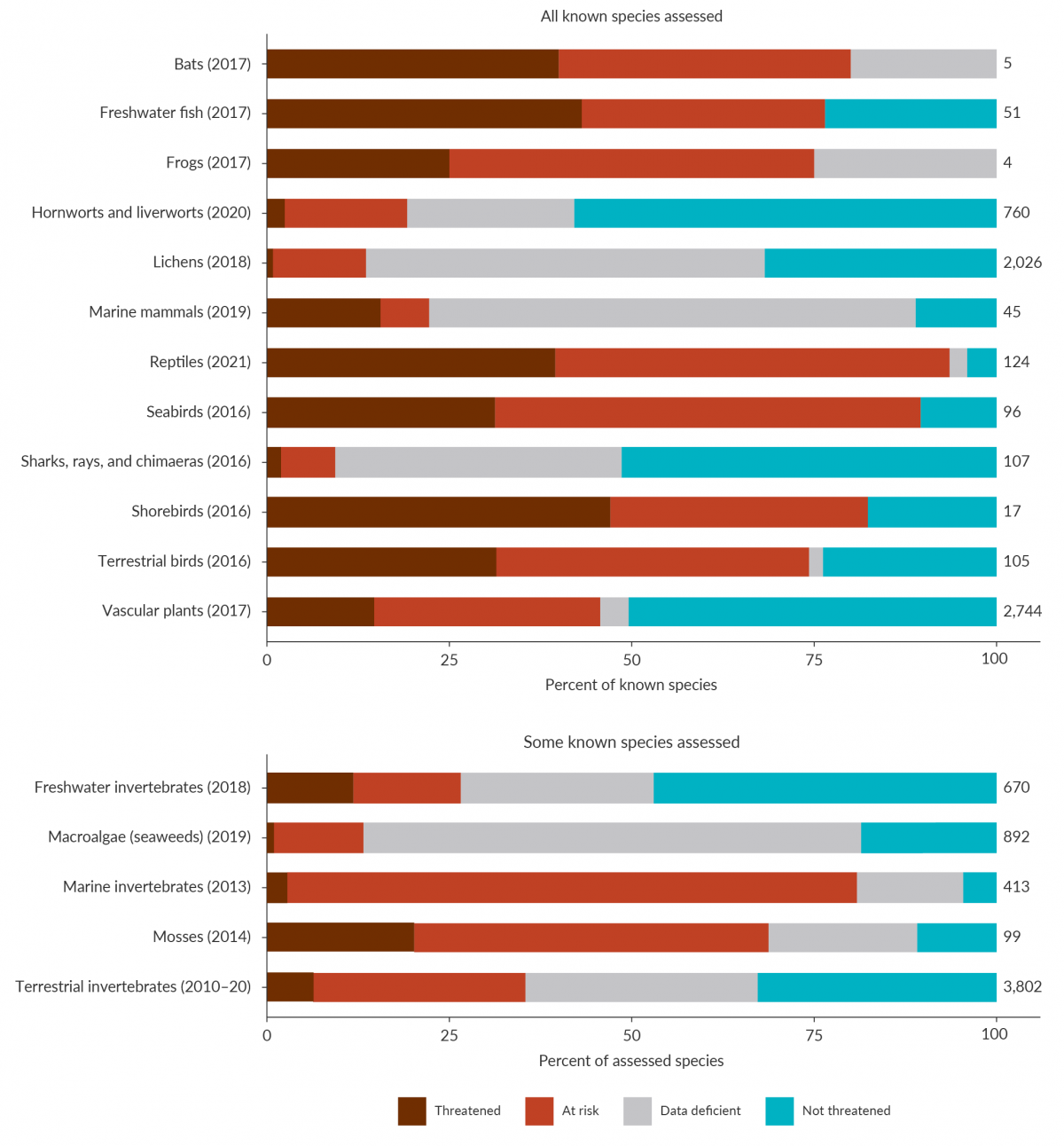 Bar graph showing categories of indigenous species, with the percentage that are threatened, at risk, data deficient, or not threatened.